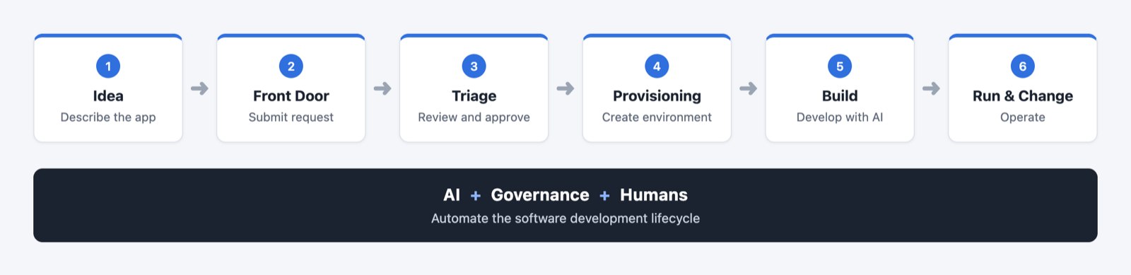 A first-pass lifecycle diagram from Claude with no skill: six identical white cards in a row with blue number badges, and a dark bar underneath reading AI plus Governance plus Humans.