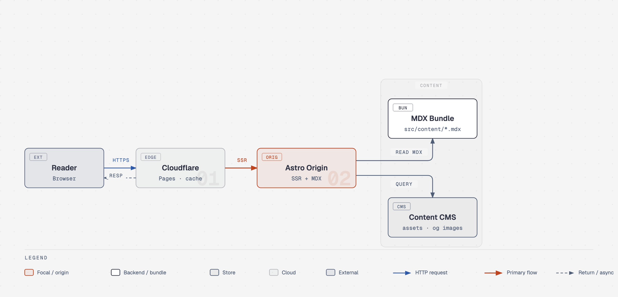 Architecture diagram showing reader requests moving through Cloudflare to an Astro origin, MDX bundle, and content CMS.