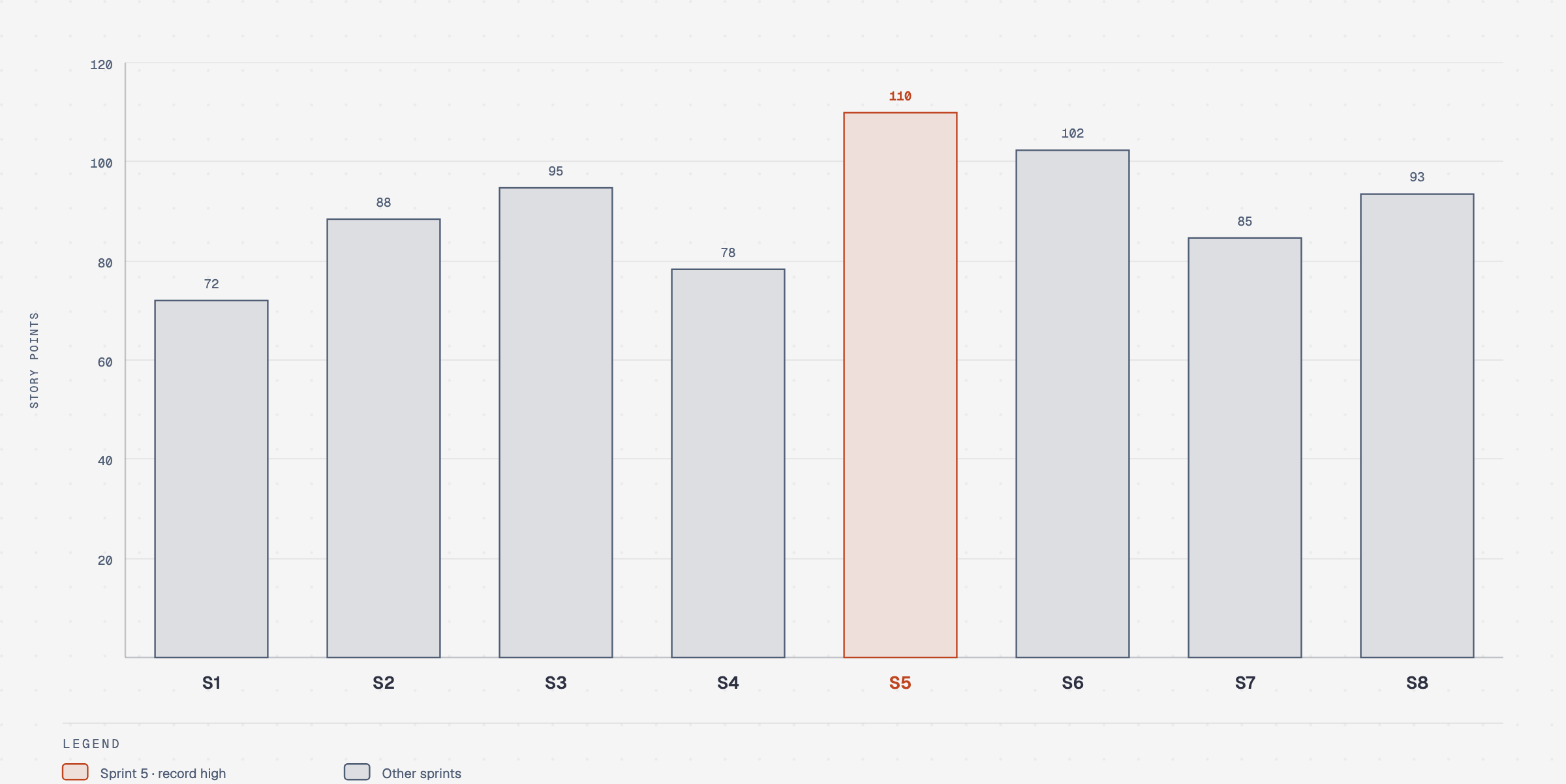 Bar chart showing story points delivered across sprints S1 through S8, with Sprint 5 as the record high.