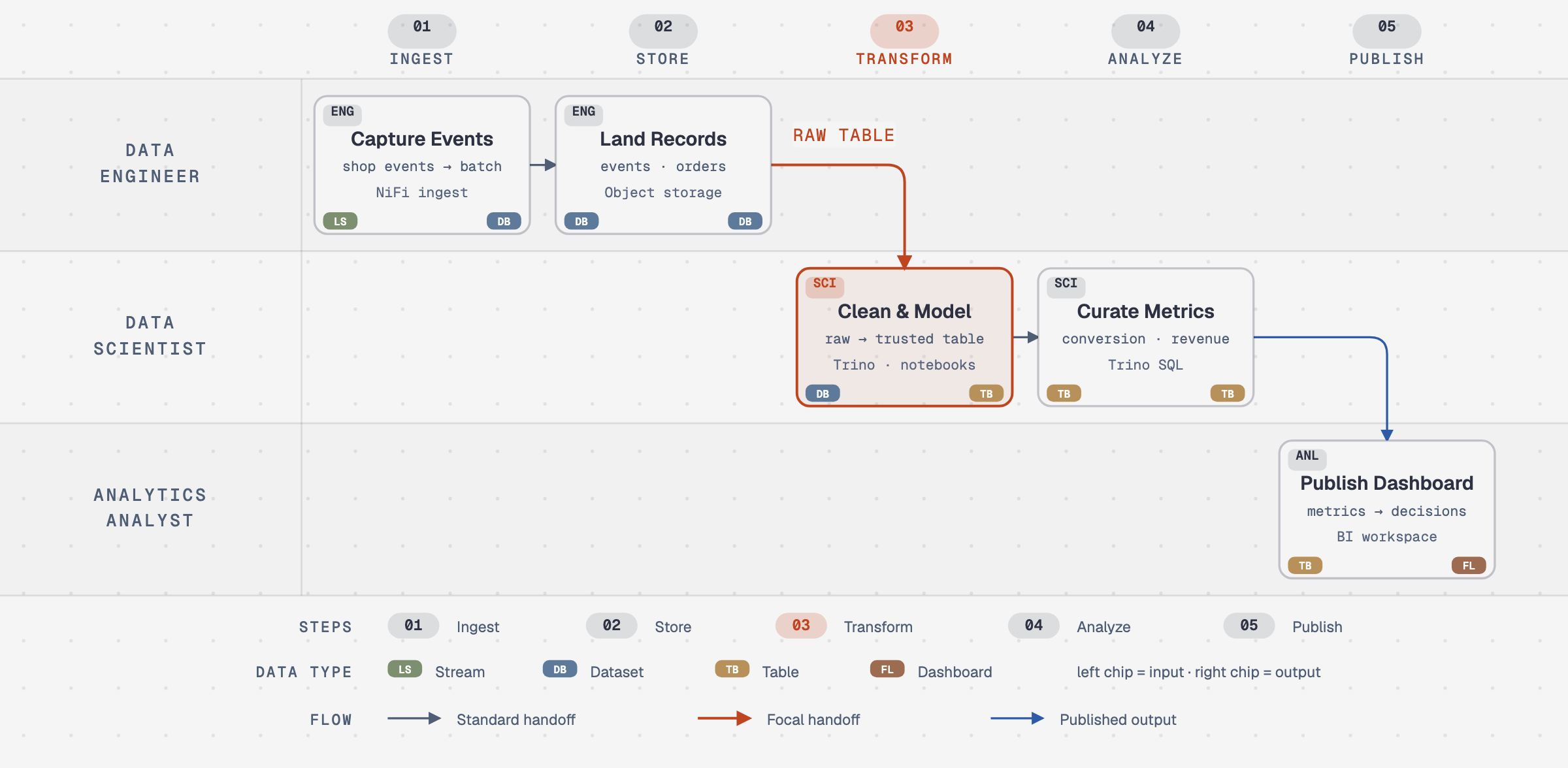 A Data Engineer ingests and stores commerce data, a Data Scientist transforms and analyzes it, and an Analyst publishes a dashboard.