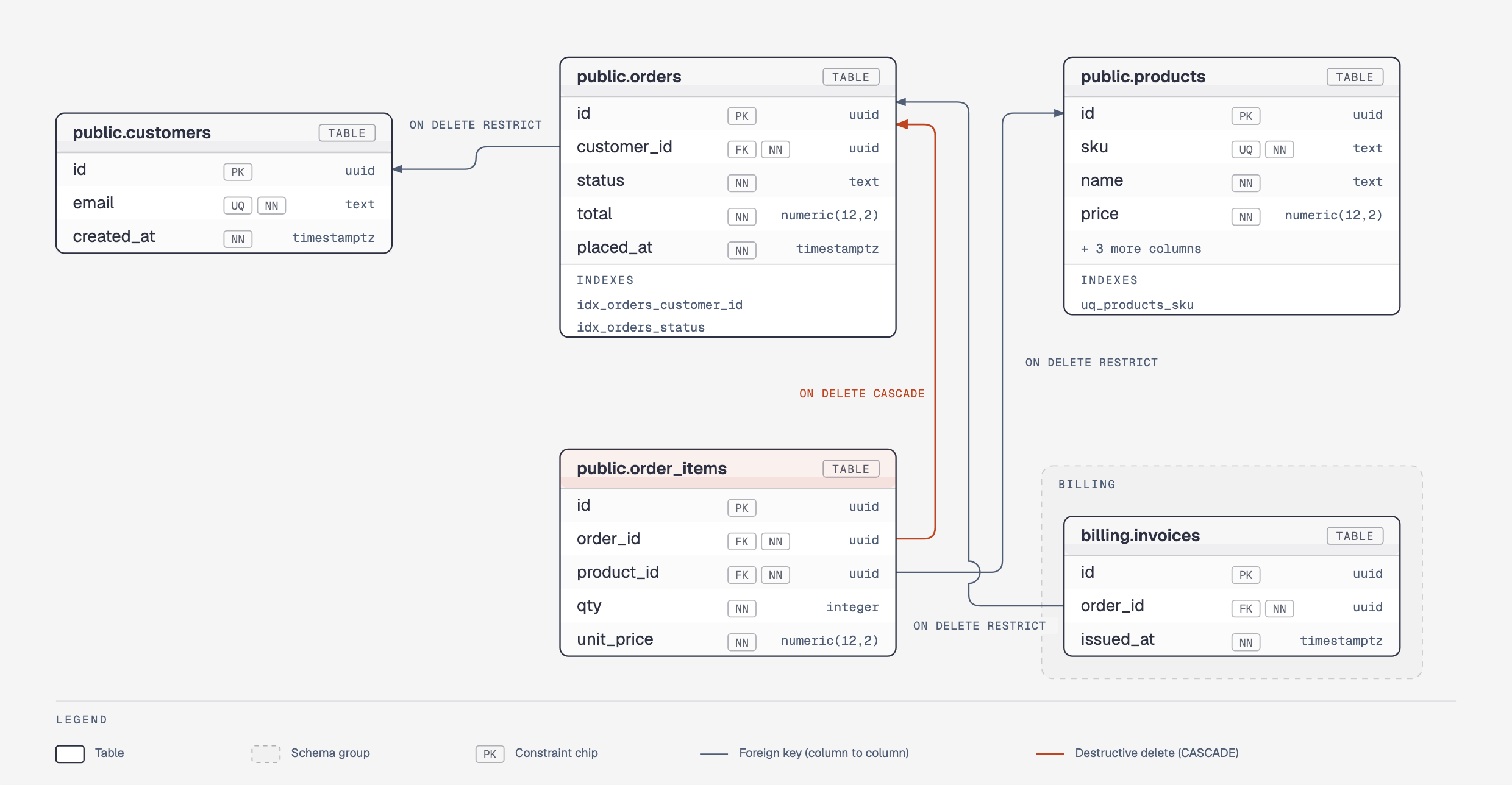 Physical database schema diagram showing five commerce tables with column-level foreign keys, SQL types, and constraint chips, including a cascading delete from orders into order_items and a billing schema group.