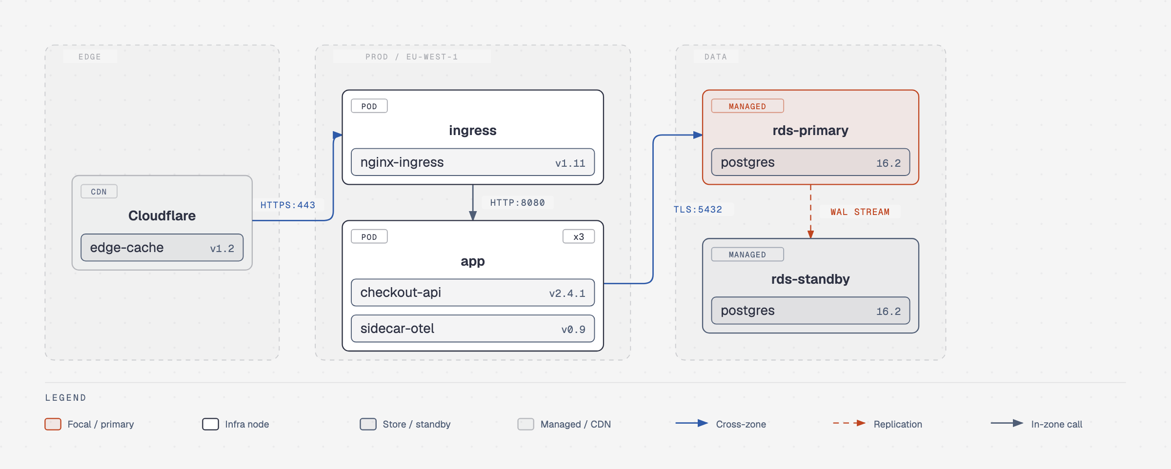 Deployment diagram placing the checkout service across an edge CDN zone, a production Kubernetes zone running ingress and API pods, and a data zone with a primary Postgres instance replicating to a standby.