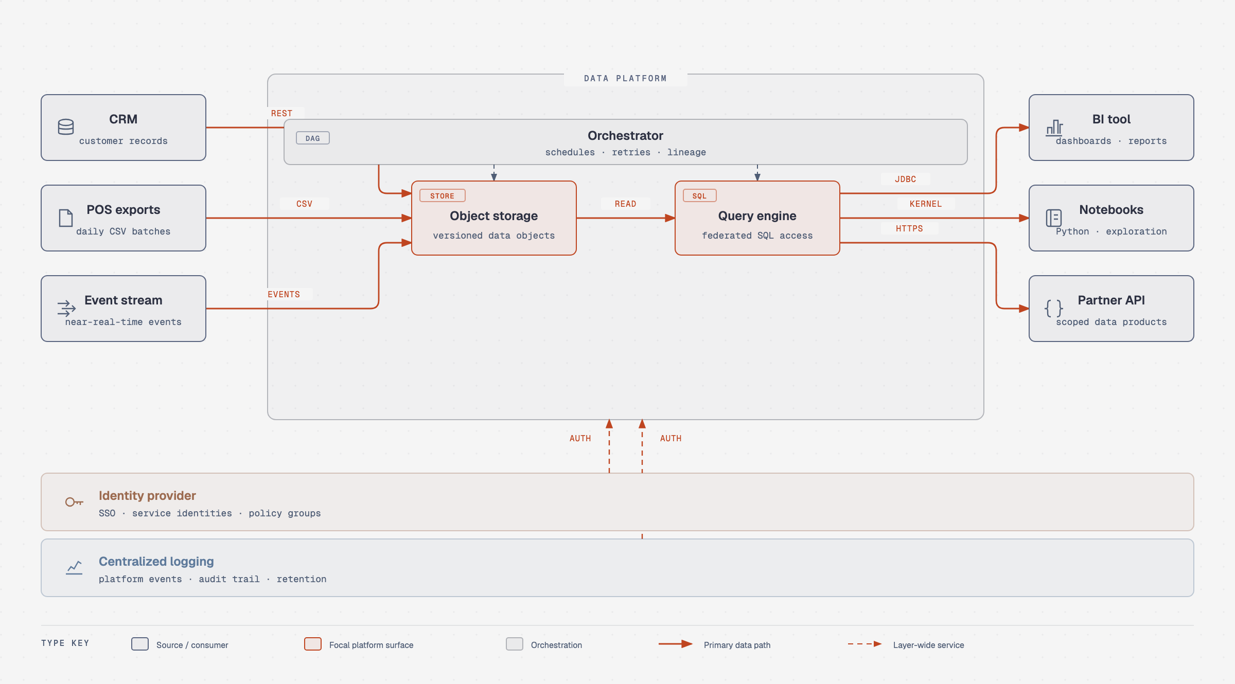 Integration topology showing CRM, POS exports, and an event stream landing in object storage for query, notebooks, dashboards, and a partner API.