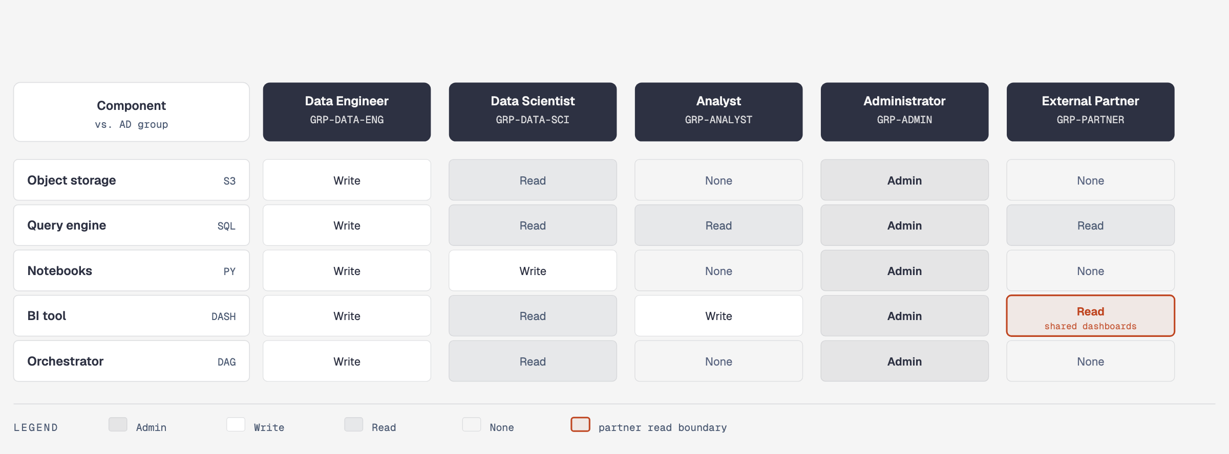 A five by five permission matrix for platform roles and components.