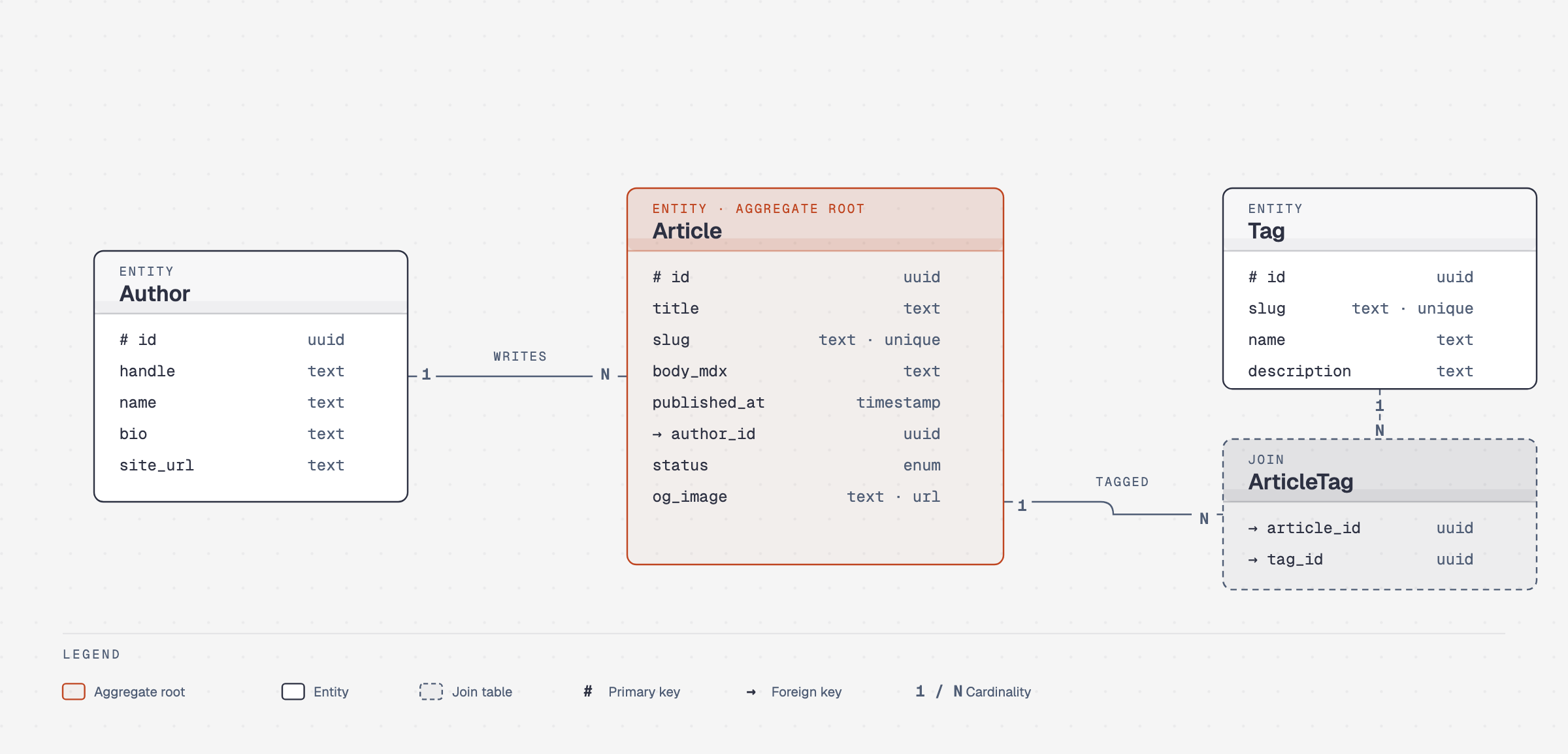 Entity-relationship diagram showing authors writing articles and articles connecting to tags and categories.