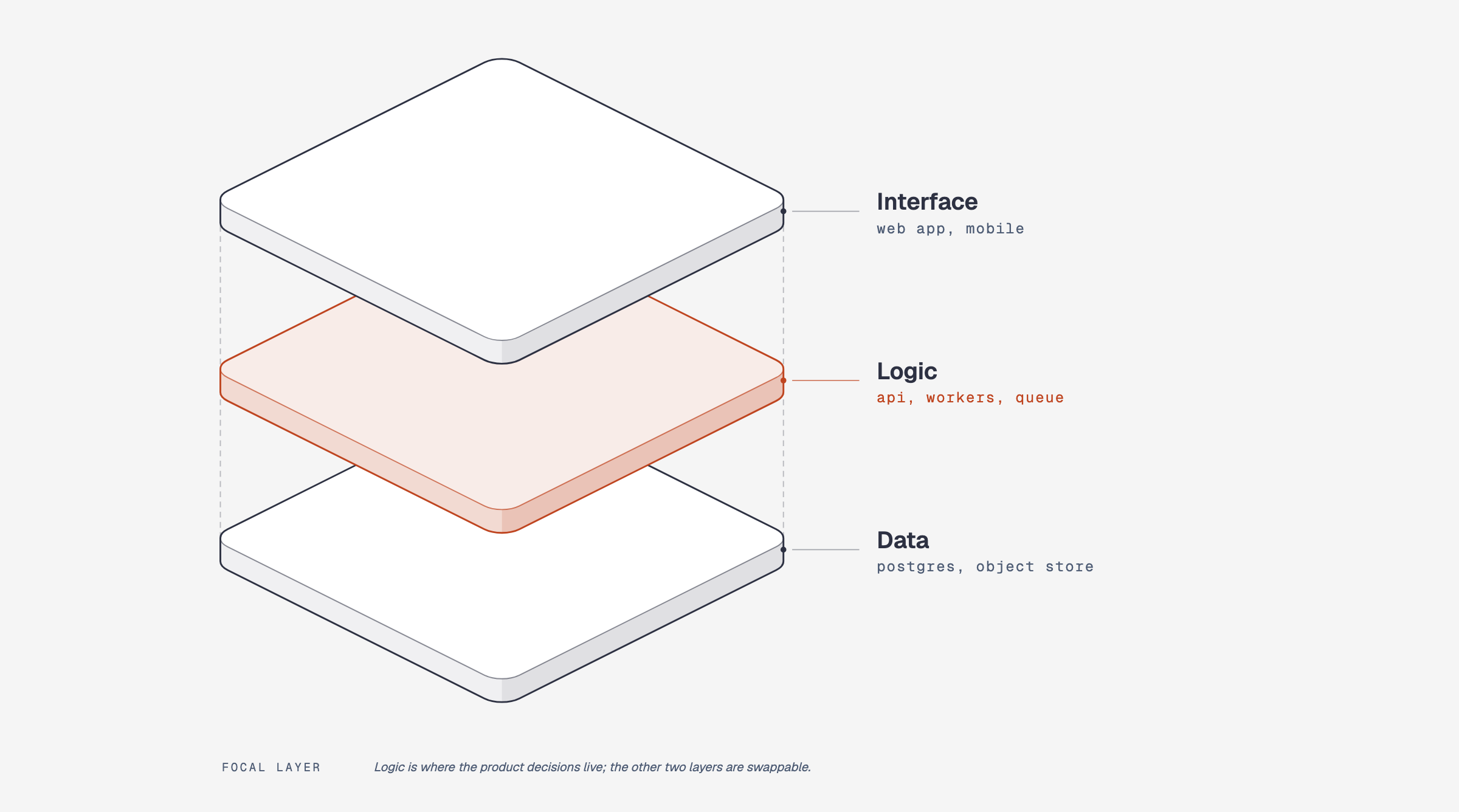 Exploded view of a three-layer app stack: data at the base, logic in the middle, interface on top, with logic as the focal layer.
