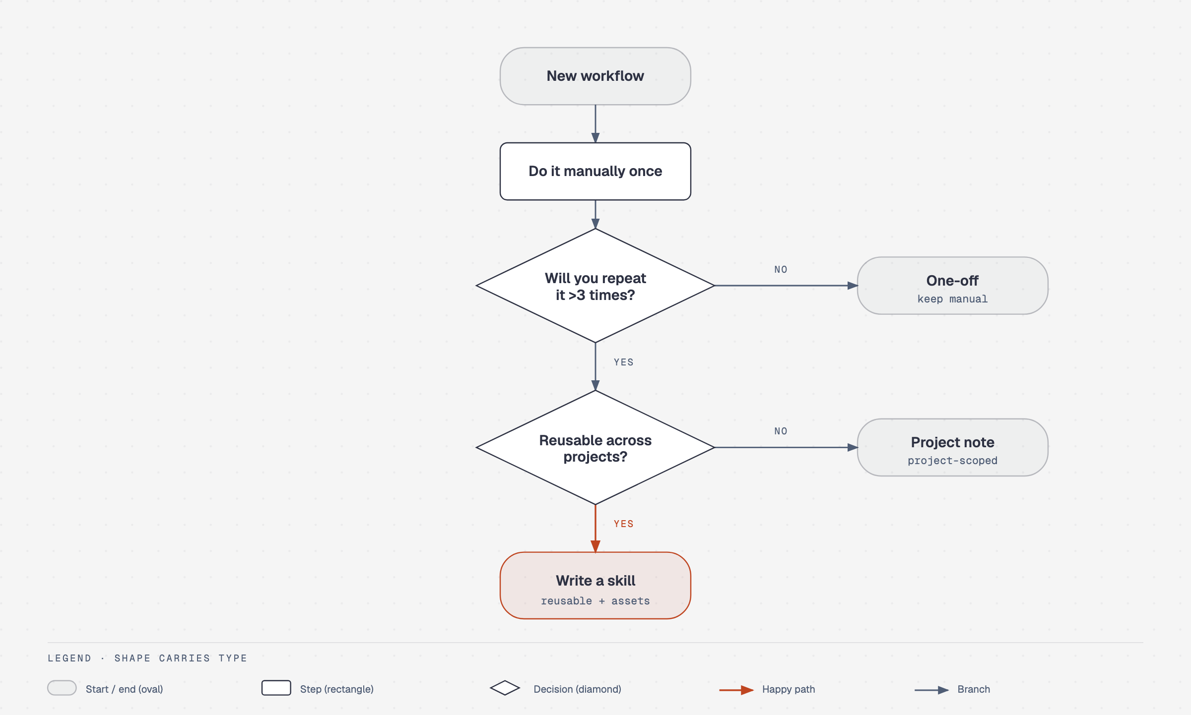 Flowchart showing when a new workflow should stay manual, become a project note, or be written as a reusable skill.