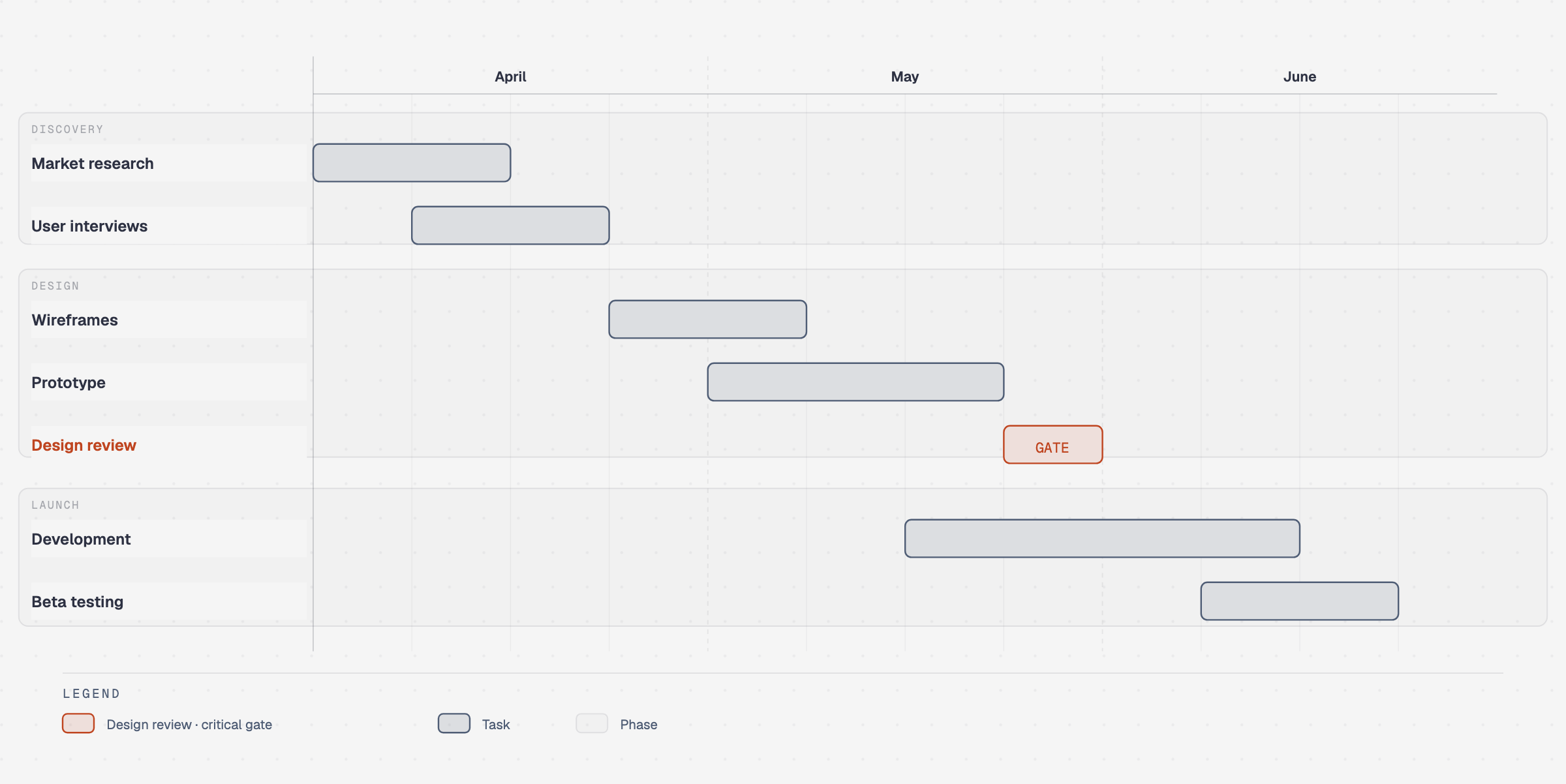 Gantt chart showing a twelve-week product launch from market research and interviews through design review, development, beta testing, and launch.