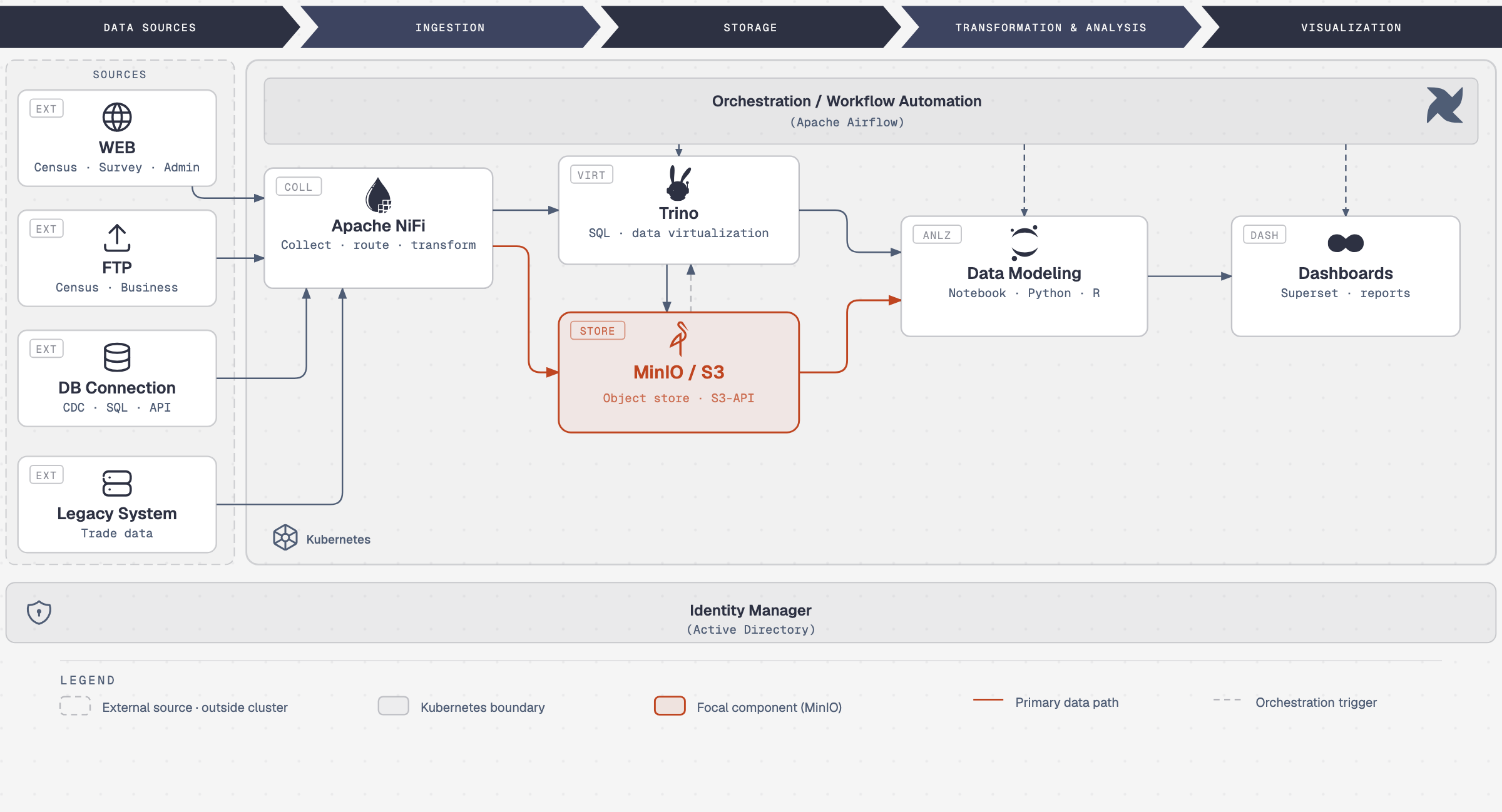 Architecture diagram showing data sources moving through Apache NiFi and MinIO into Trino, data modeling, and Superset dashboards, with Airflow orchestration.