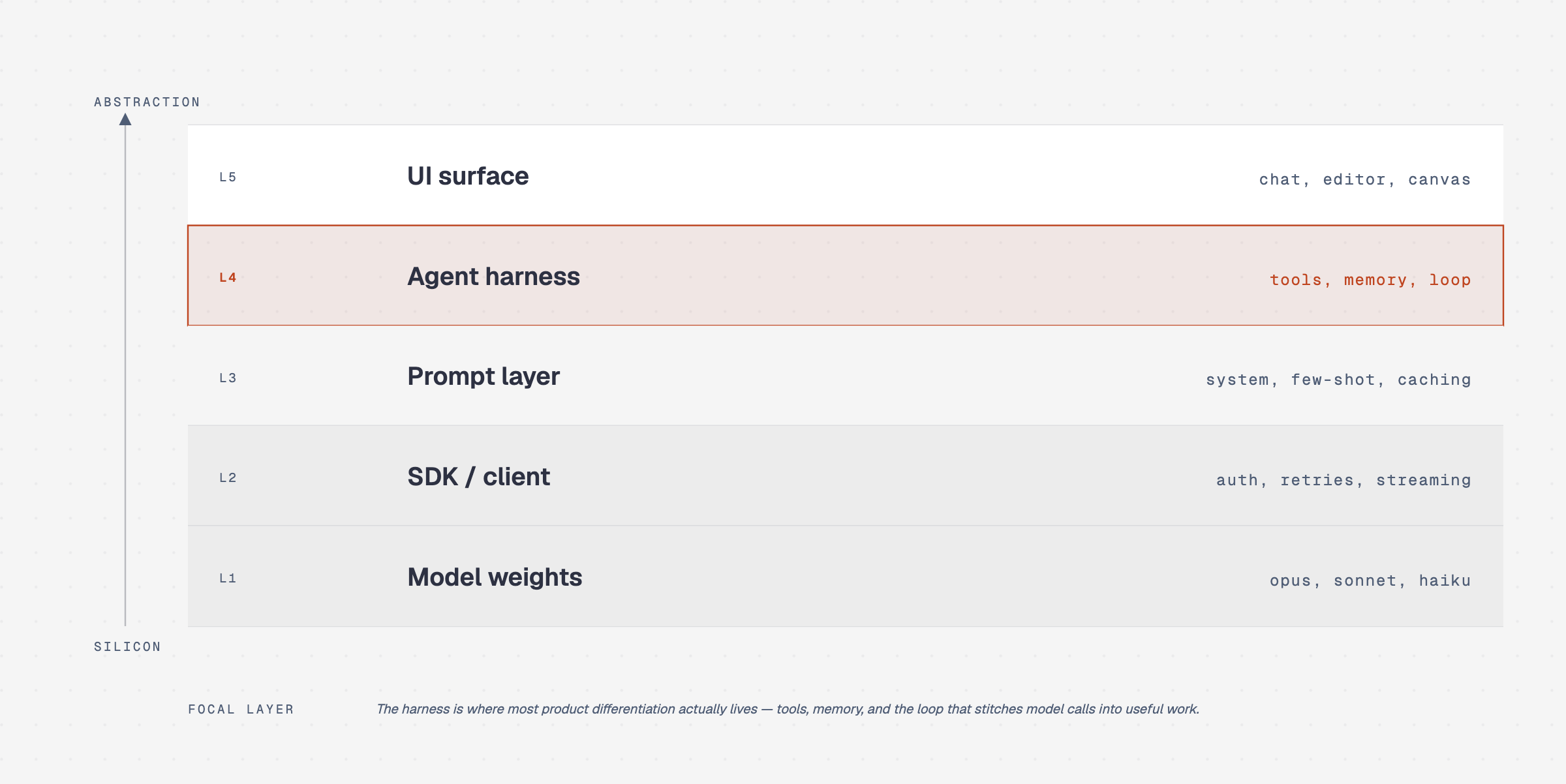 Layer stack showing model weights, SDK, prompts, agent harness, and UI surface, with the agent harness highlighted as the focal layer.