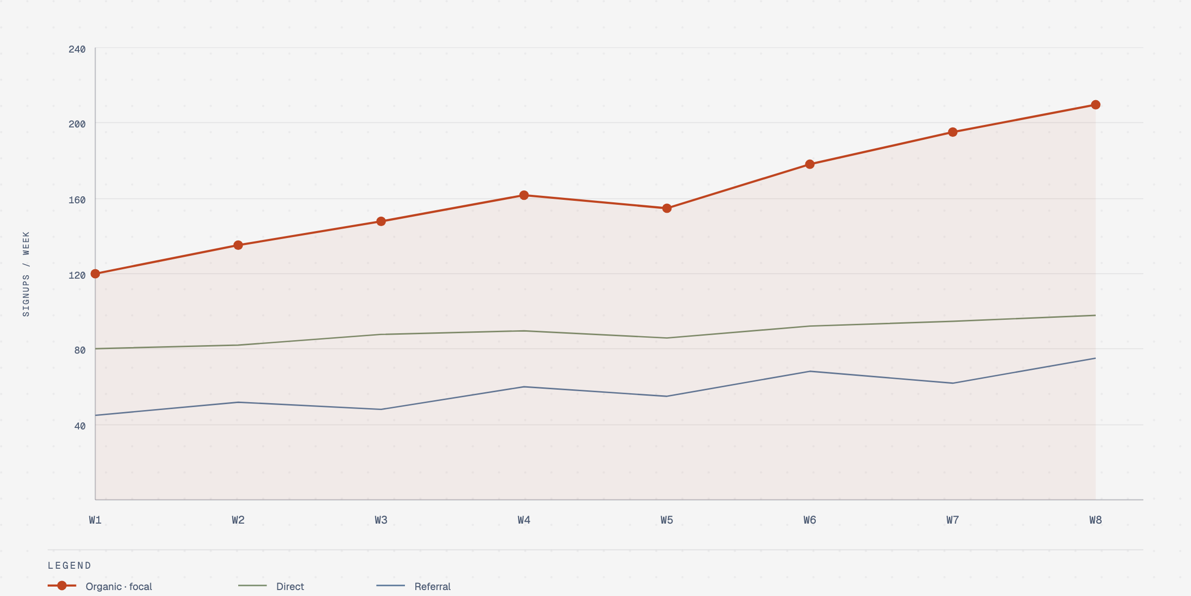 Line chart showing weekly signups from organic, direct, and referral channels across weeks W1 through W8.