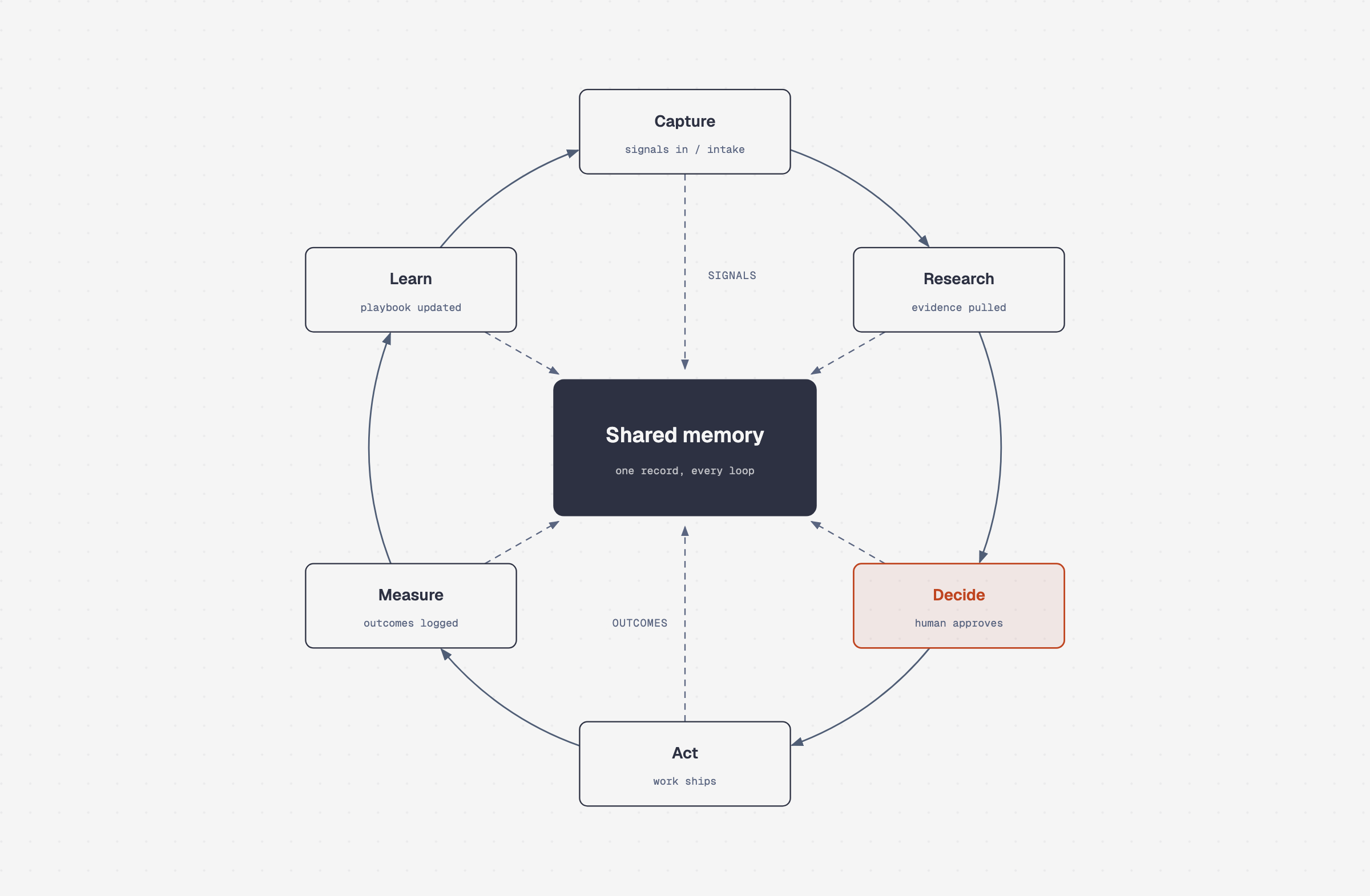 Six stations flow clockwise from Capture through Learn and back to Capture. Each station writes shared state into one central memory hub, with Decide highlighted as the human approval gate.