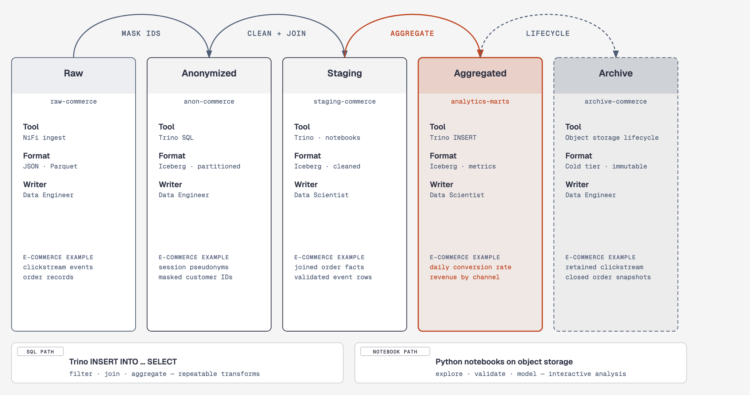 Clickstream events and order records move from raw storage through anonymized, staging, and aggregated tiers before lifecycle archiving.