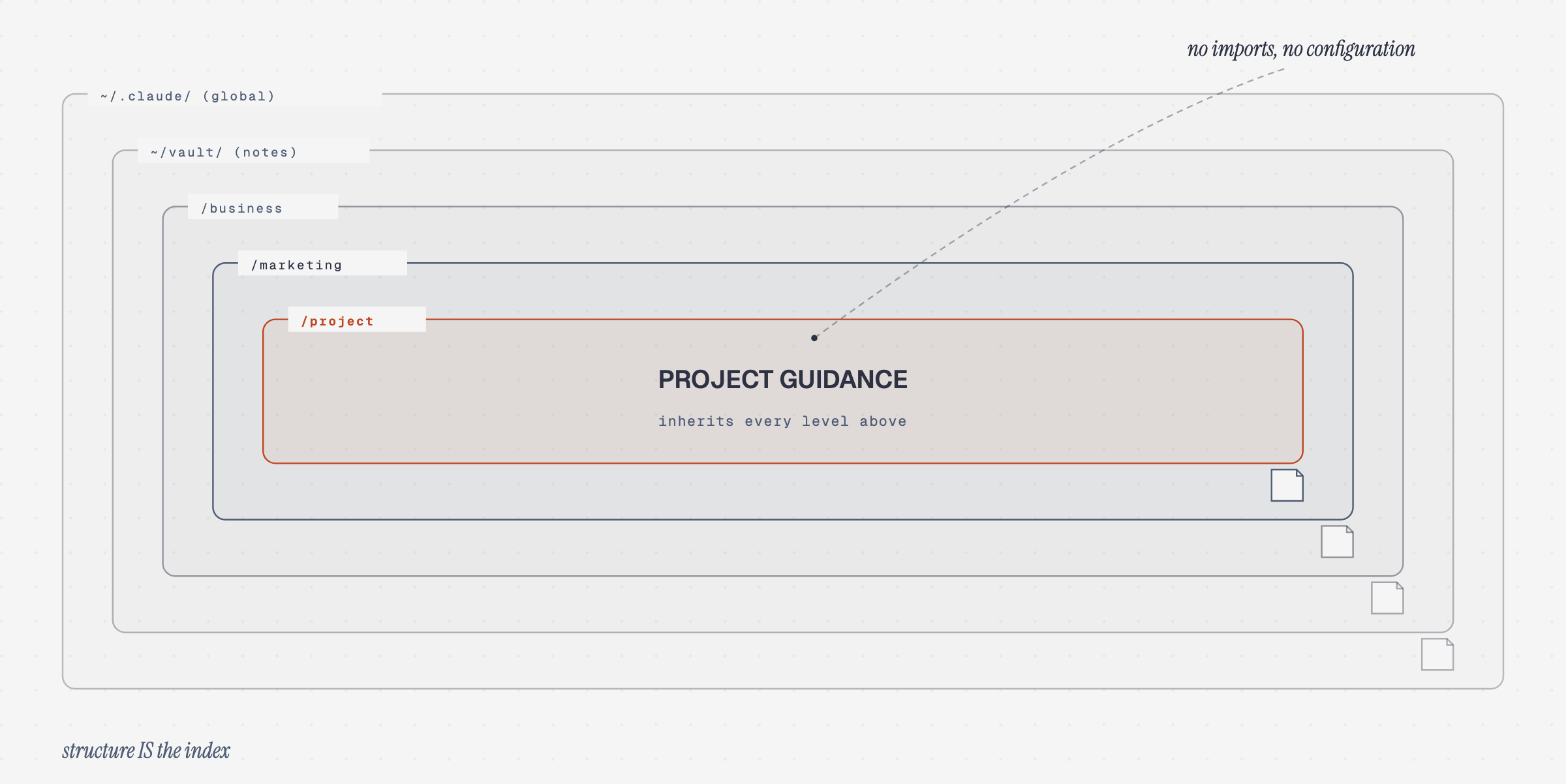 Nested diagram showing how project guidance inherits broader scopes from the global, vault, business, and marketing levels.