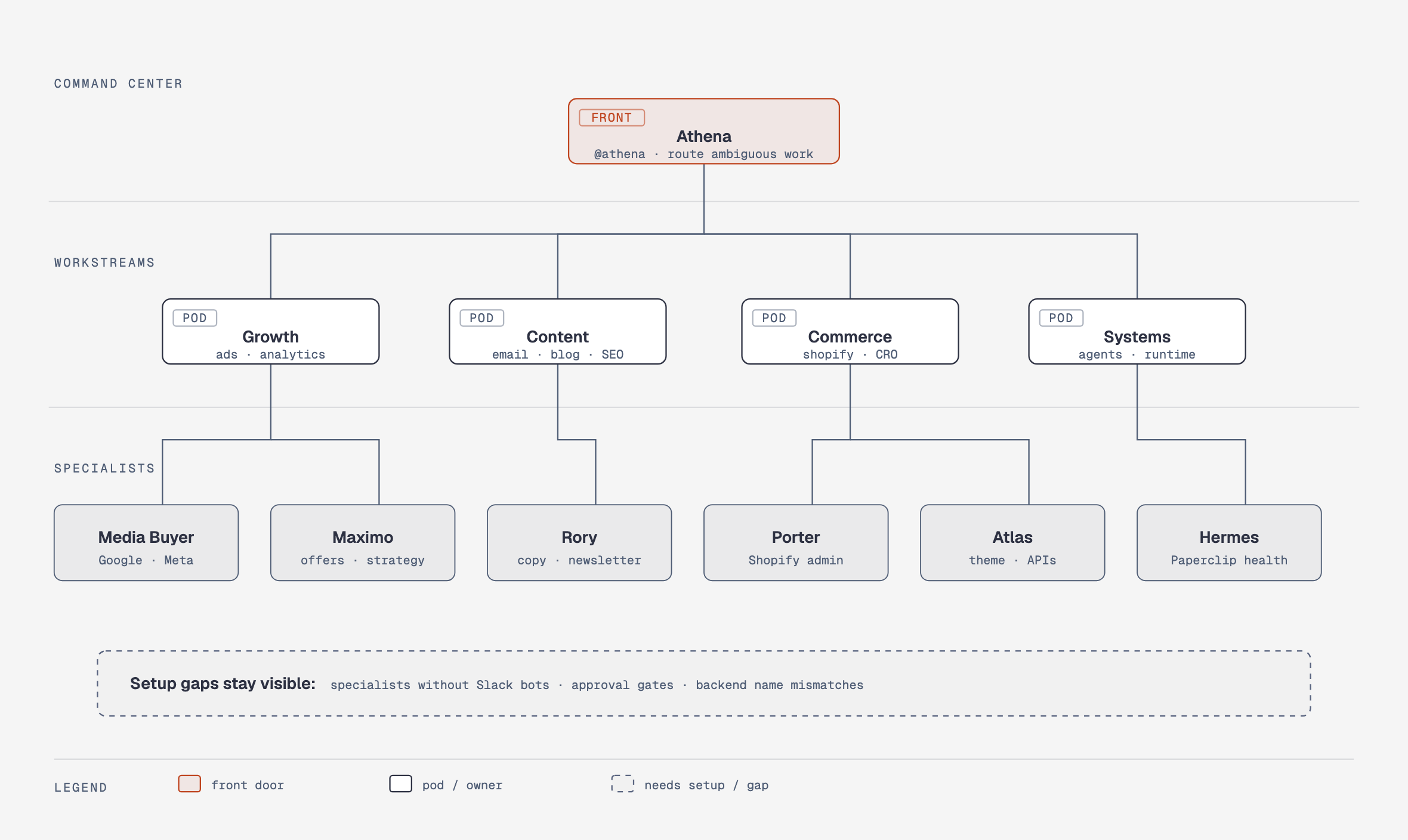 Org chart showing a command center routing work to specialist agents and escalation owners.
