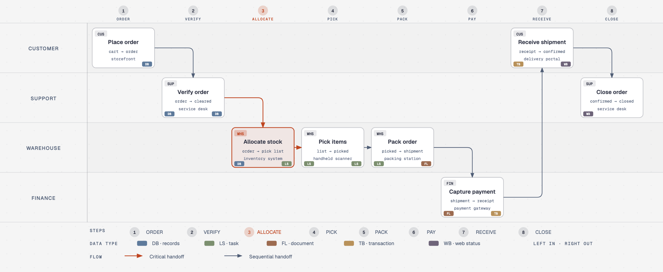 Process diagram showing an order moving through customer, support, warehouse, and finance ownership from placement to close.