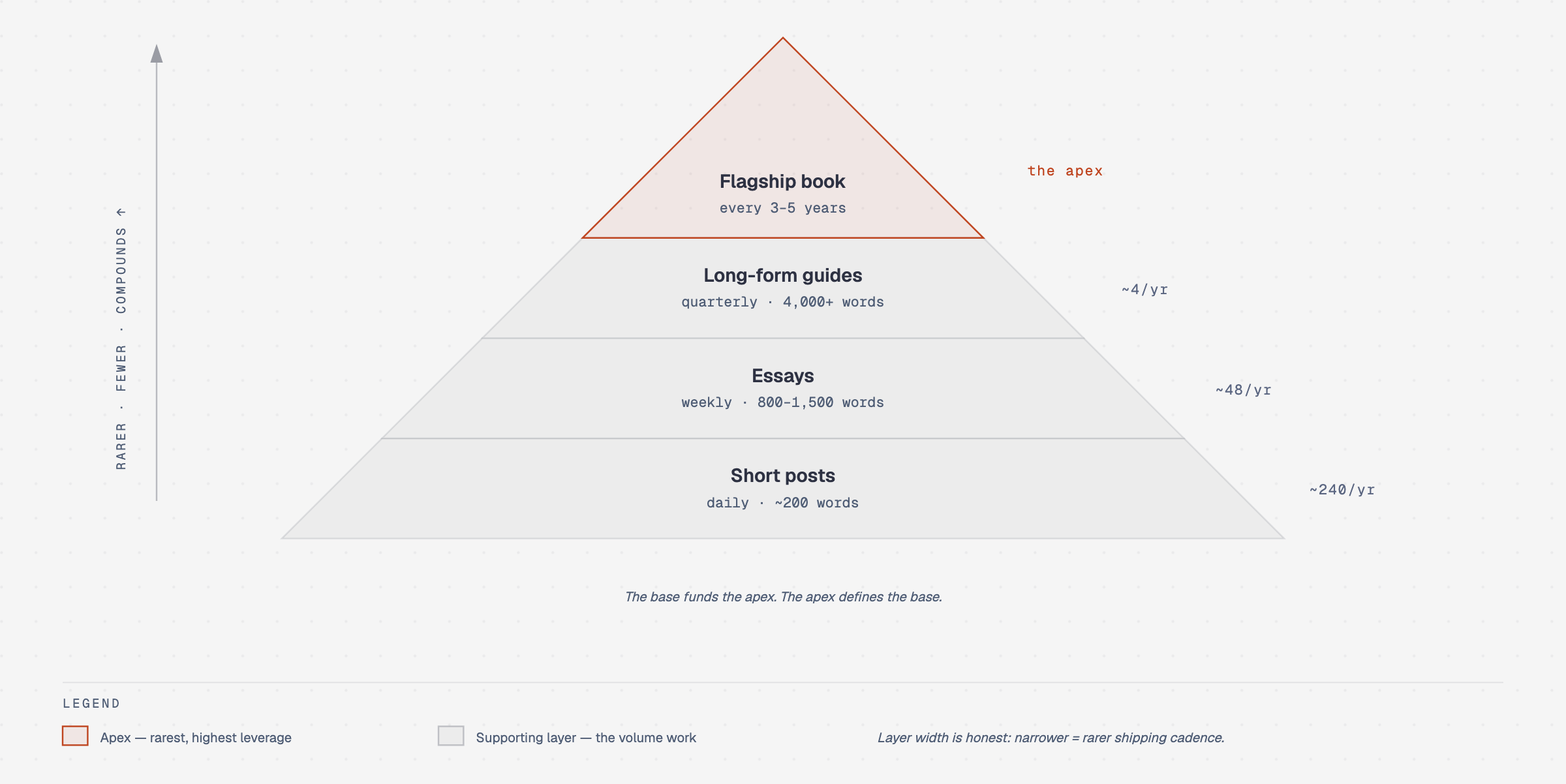 Content pyramid showing short posts, essays, long-form guides, and a flagship book ordered by shipping cadence and leverage.