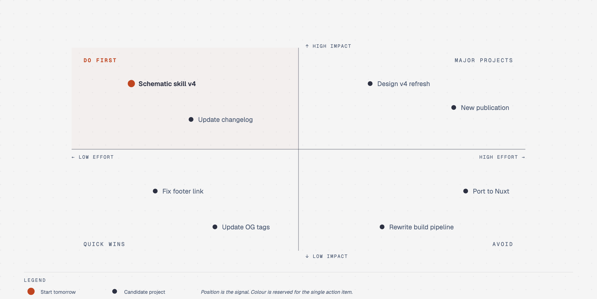 Impact-effort matrix showing eight content projects across do first, major projects, quick wins, and avoid quadrants.