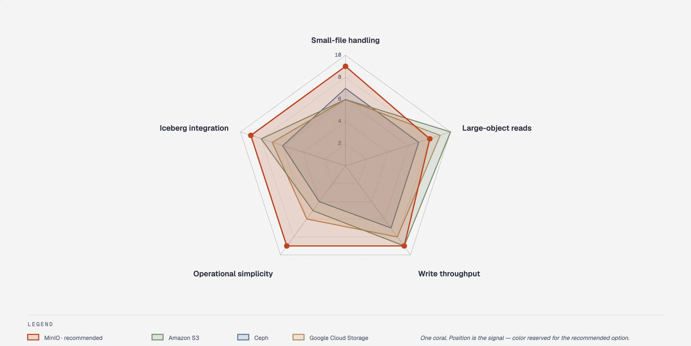 Radar chart comparing MinIO, Amazon S3, Ceph, and Google Cloud Storage across five storage capabilities.