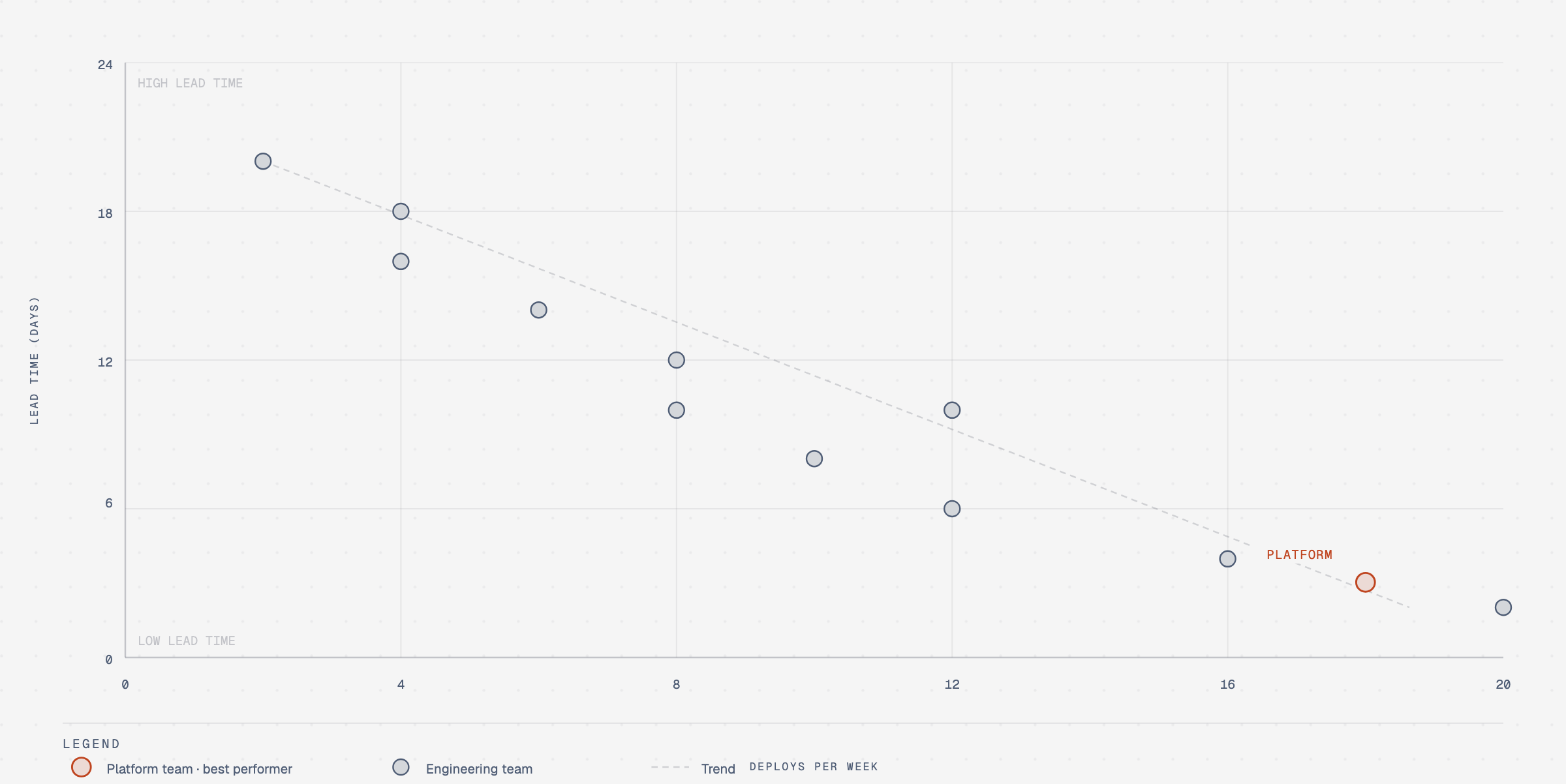 Scatter plot showing twelve engineering teams by deploy frequency and lead time, with Platform in the best-performing quadrant.