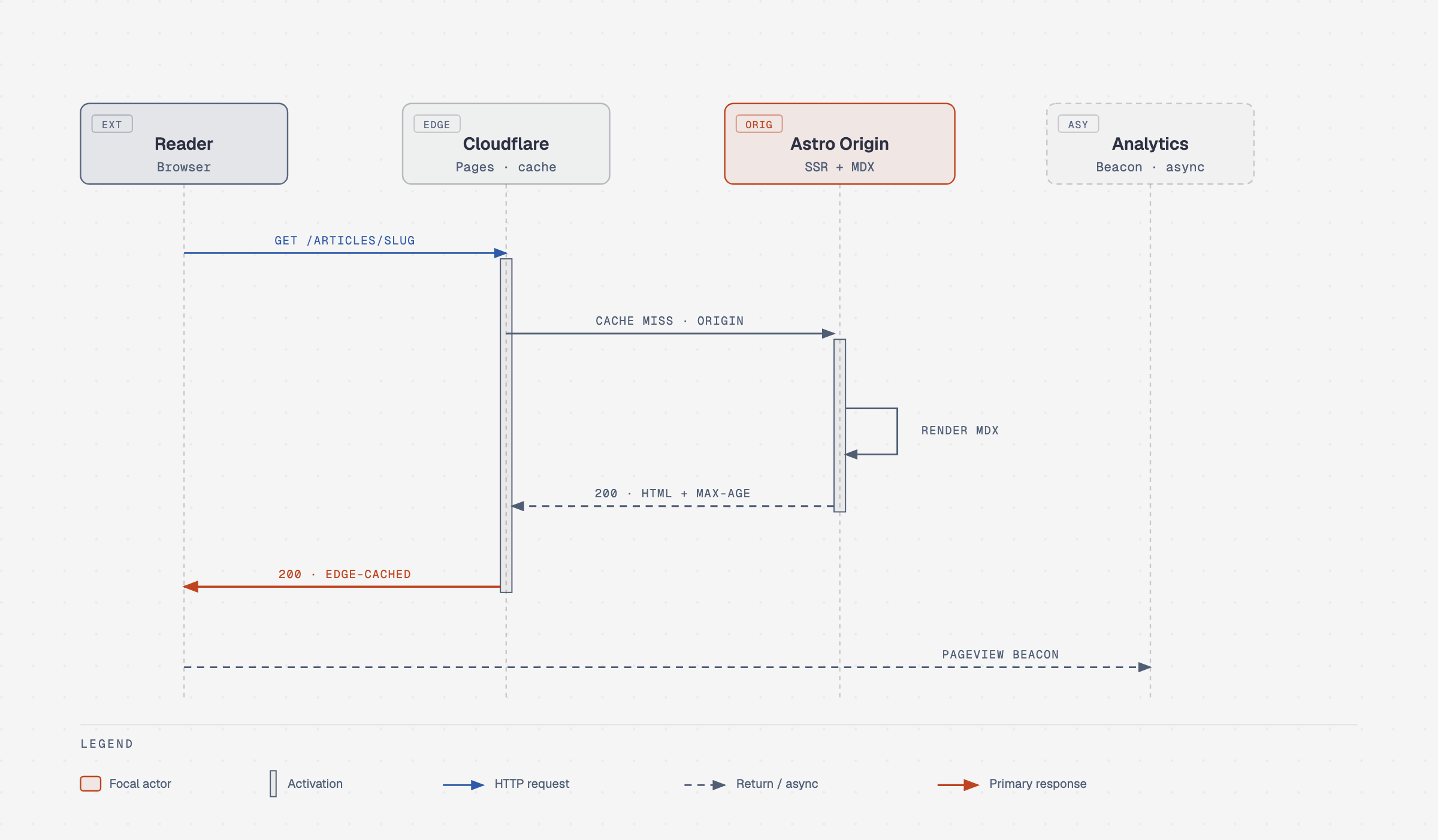 Sequence diagram showing a cold-cache article request moving from reader and browser through Cloudflare to an Astro origin and analytics beacon.