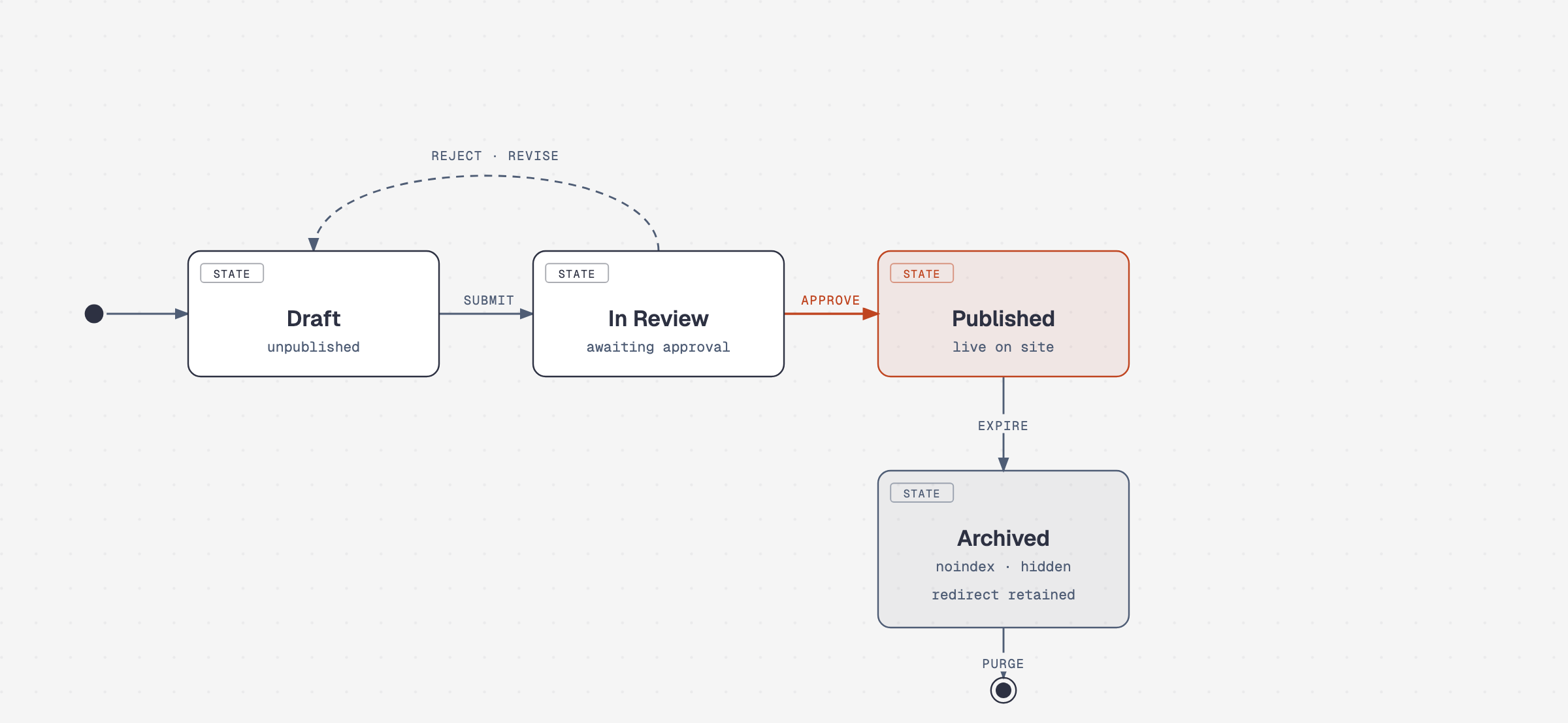 State machine showing an article moving from Draft through In Review and Published to Archived, including rejection and revision.