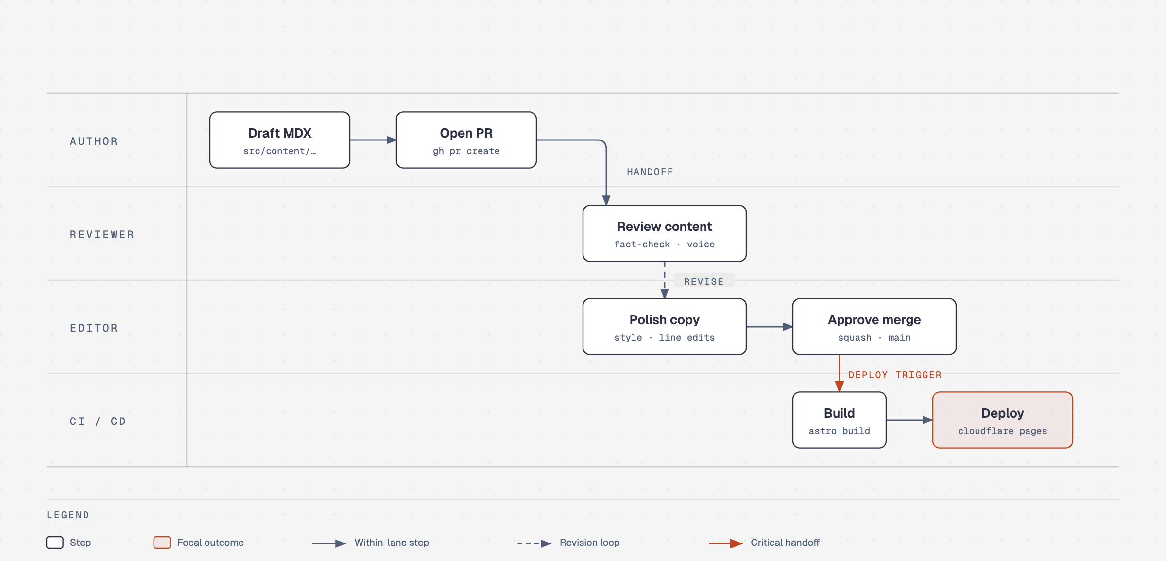 Swimlane diagram showing an article moving from MDX draft through review, editing, approval, build, and Cloudflare Pages deployment.