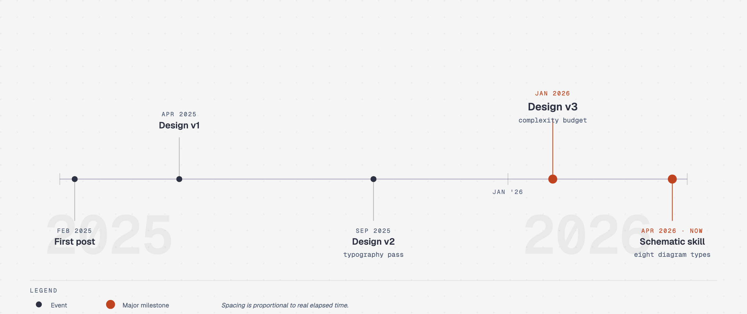 Timeline showing product milestones from the first post in February 2025 through three design versions and the schematic skill in April 2026.