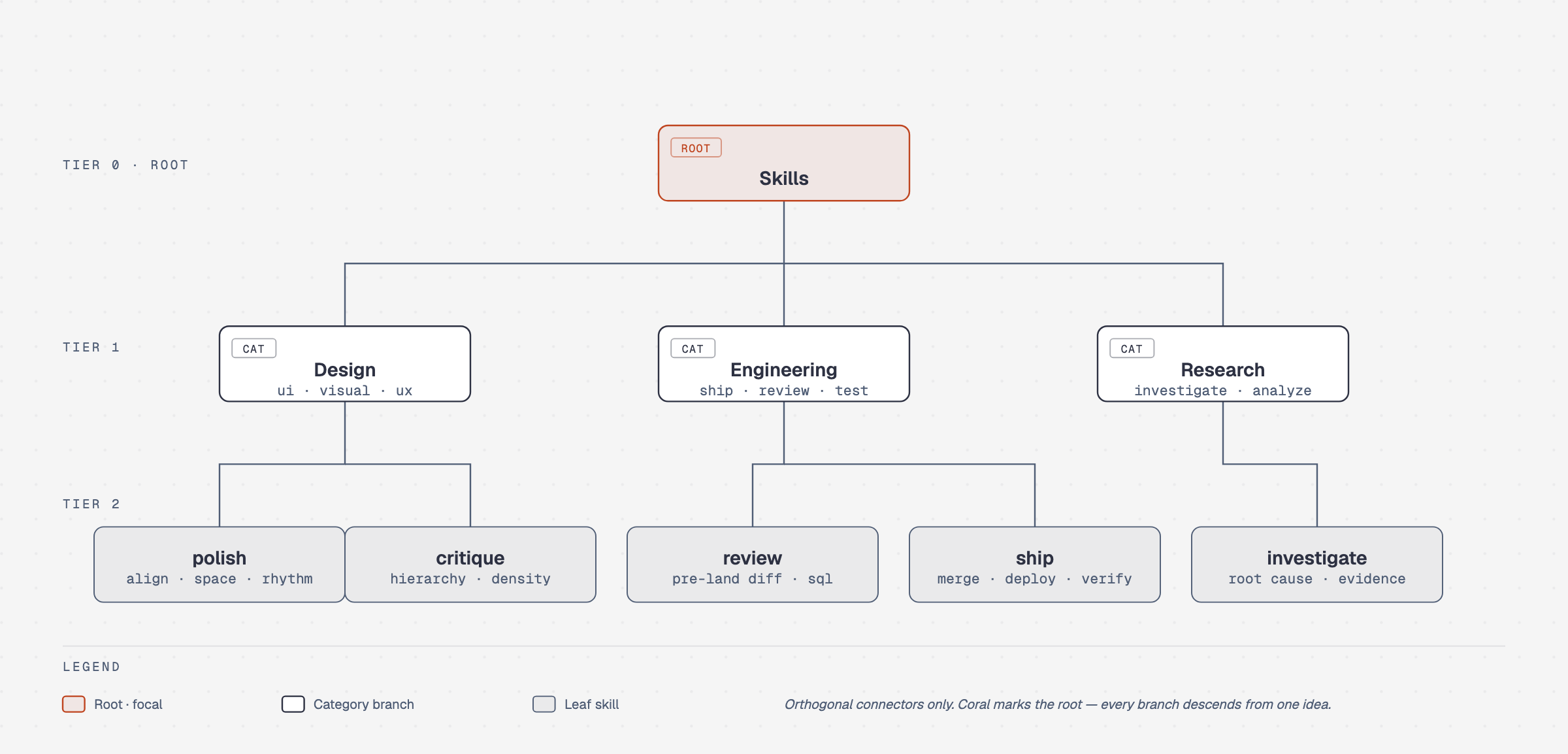 Tree diagram showing a Skills root branching into Design, Engineering, and Research categories and their leaf skills.