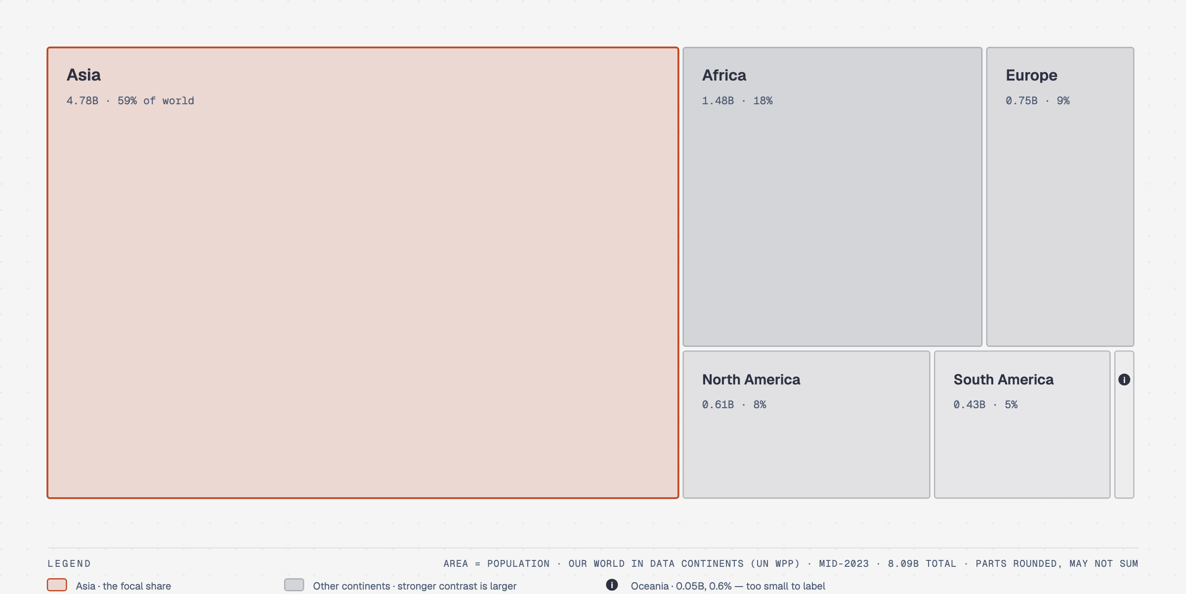 Treemap of world population by continent in mid-2023, where cell area is population; Asia holds about 59 percent of the world total and Oceania, at under one percent, is too small to label.