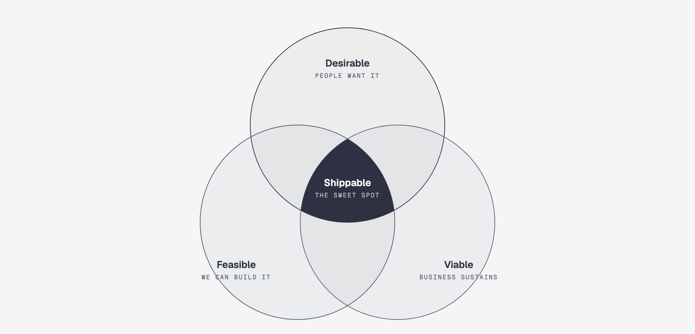 Venn diagram showing desirable, feasible, and viable product qualities intersecting at shippable.
